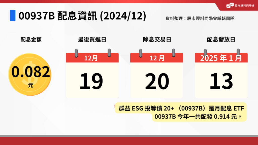 00937B 群益 ESG 投等債 20+ 12 月配息 0.082 元，12/19 是最後買進日，12/20 是除息日，2025/1/13 是配息發放日。00937B 是月配息債券 ETF，12 月將進行今年第 11 次的月配息，上次 11 月同樣配息 0.082 元，2024 年一共配發 0.914 元。