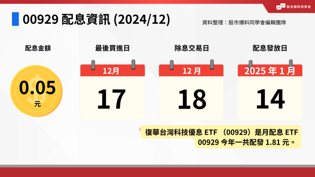 根據復華投信官網公告，00929 12 月最新配息為每股 0.05 元，最後買進日為 12/17，除息日是 12/18，預計股息會在 2025/1/14 入帳。