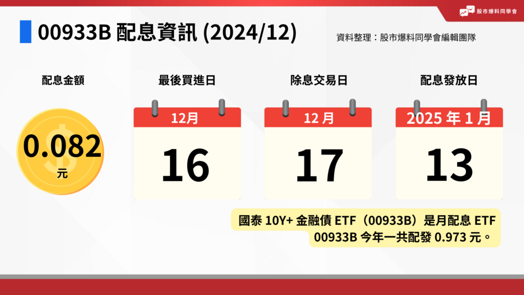 00933B 12 月的配息金額為 0.082 元，最近一次除息日為 2024/12/17。若想參與 00933B 配息，投資人最晚需在12 月 16 日前買進才能領到股息，本次配息發放日為 2025/1/13。